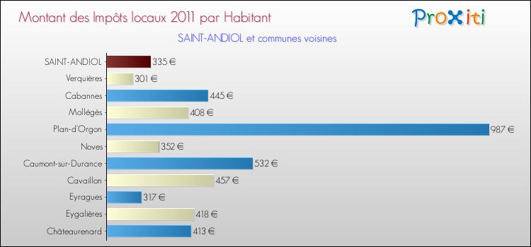 Montant des impôts locaux par Habitant pour SAINT-ANDIOL et les communes proches Comparaison des impôts locaux par habitant pour SAINT-ANDIOL et les communes voisines