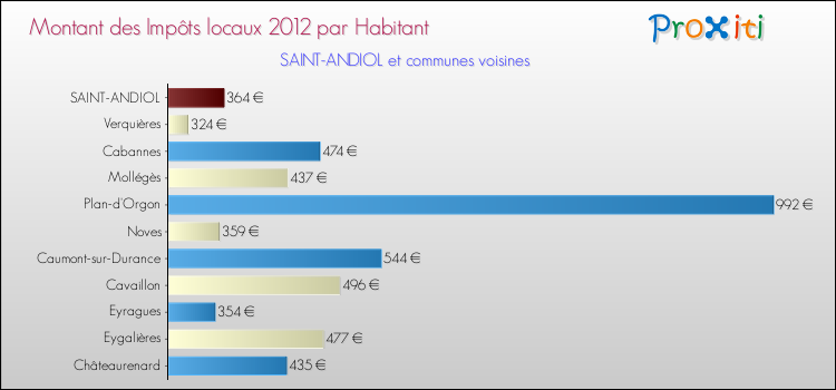 Montant des impôts locaux par Habitant pour SAINT-ANDIOL et les communes proches Comparaison des impôts locaux par habitant pour SAINT-ANDIOL et les communes voisines