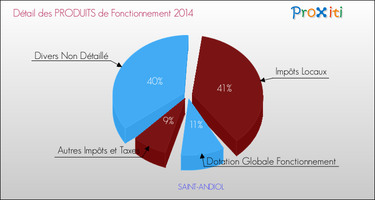 Décomposition du Budget de Fonctionnement 2014 de la commune de SAINT-ANDIOL Budget de Fonctionnement 2014 pour la commune de SAINT-ANDIOL