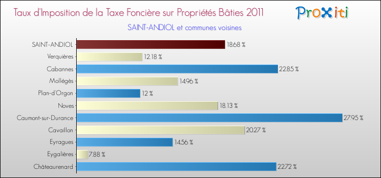 Taux d'imposition de la taxe foncière sur le bati 2011 pour SAINT-ANDIOL et les communes proches Comparaison des taux d'imposition de la taxe foncière sur le bati 2011 pour SAINT-ANDIOL et les communes voisines