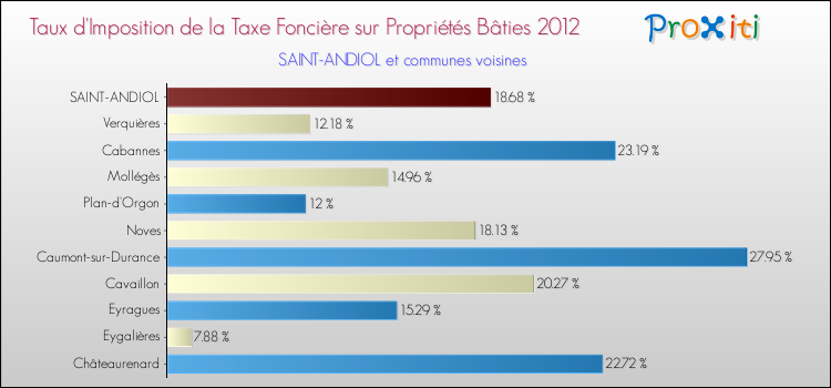 Taux d'imposition de la taxe foncière sur le bati 2012 pour SAINT-ANDIOL et les communes proches Comparaison des taux d'imposition de la taxe foncière sur le bati 2012 pour SAINT-ANDIOL et les communes voisines