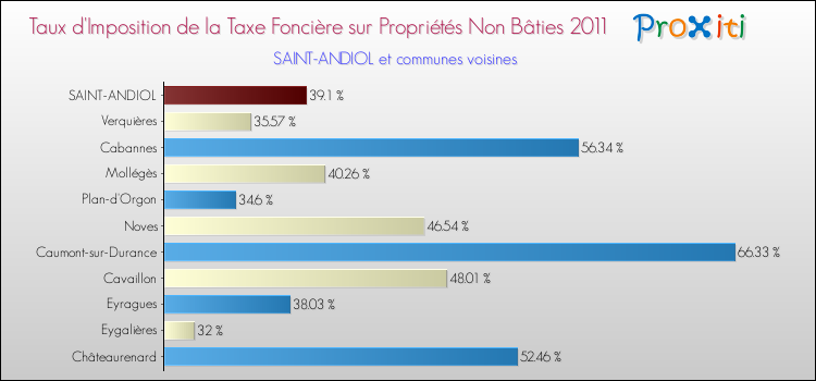 Taux d'imposition de la taxe foncière sur les immeubles et terrains non batis 2011 pour SAINT-ANDIOL et les communes proches Comparaison des taux d'imposition de la taxe foncière sur les immeubles et terrains non batis 2011 pour SAINT-ANDIOL et les communes voisines