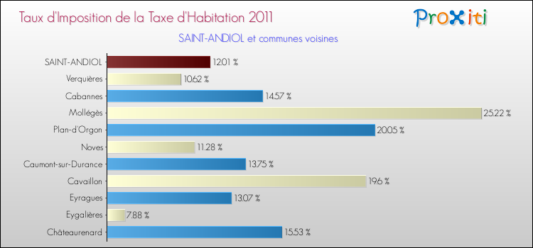 Taux d'imposition de la taxe d'habitation 2011 pour SAINT-ANDIOL et les communes proches Comparaison des taux d'imposition de la taxe d'habitation 2011 pour SAINT-ANDIOL et les communes voisines