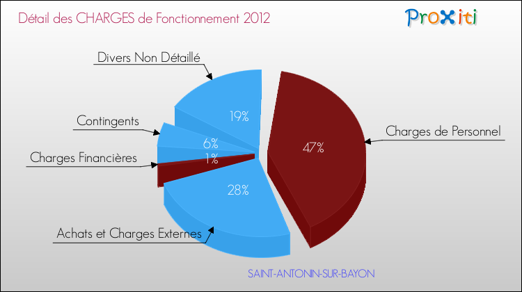 Décomposition des Charges de Fonctionnement 2012 de la commune de SAINT-ANTONIN-SUR-BAYON Charges de Fonctionnement 2012 pour la commune de SAINT-ANTONIN-SUR-BAYON