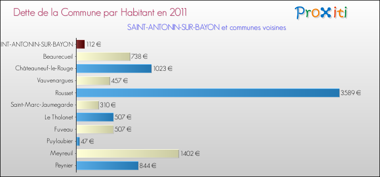 Dette par habitant de la commune en 2011 pour SAINT-ANTONIN-SUR-BAYON et les communes proches Comparaison de la dette par habitant de la commune en 2011 pour SAINT-ANTONIN-SUR-BAYON et les communes voisines