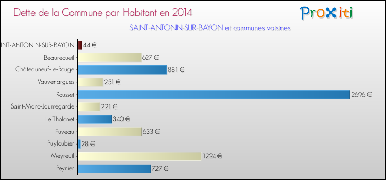 Dette par habitant de la commune en 2014 pour SAINT-ANTONIN-SUR-BAYON et les communes proches Comparaison de la dette par habitant de la commune en 2014 pour SAINT-ANTONIN-SUR-BAYON et les communes voisines