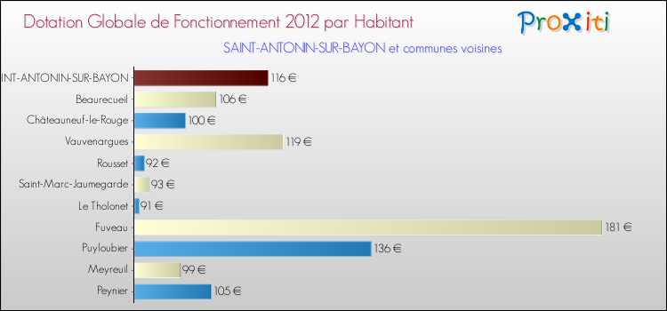 Montant des dotations globales de fonctionnement DGF par Habitant pour SAINT-ANTONIN-SUR-BAYON et les communes proches Comparaison des des dotations globales de fonctionnement DGF par habitant pour SAINT-ANTONIN-SUR-BAYON et les communes voisines