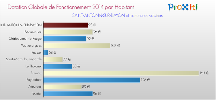 Montant des dotations globales de fonctionnement DGF par Habitant pour SAINT-ANTONIN-SUR-BAYON et les communes proches en 2014. Comparaison des des dotations globales de fonctionnement DGF par habitant pour SAINT-ANTONIN-SUR-BAYON et les communes voisines en 2014.