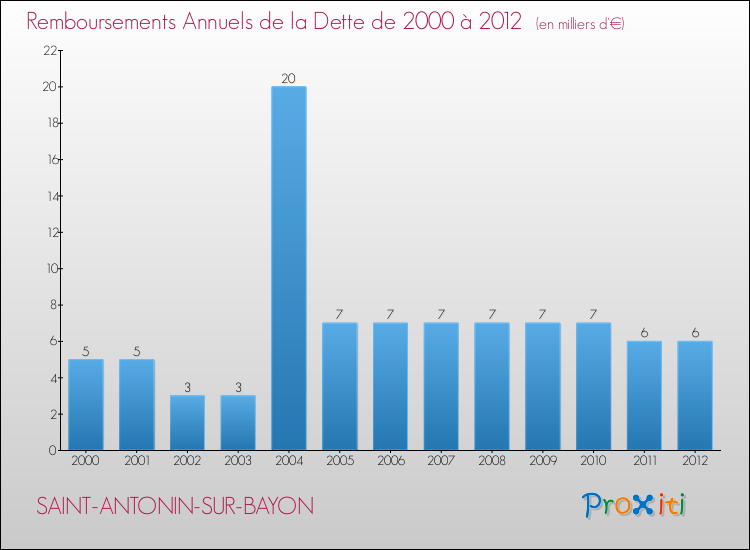 Evolution de l'annuité de la dette pour la commune de SAINT-ANTONIN-SUR-BAYON de 2000 à 2012 Annuités de la dette pour SAINT-ANTONIN-SUR-BAYON de 2000 à 2012