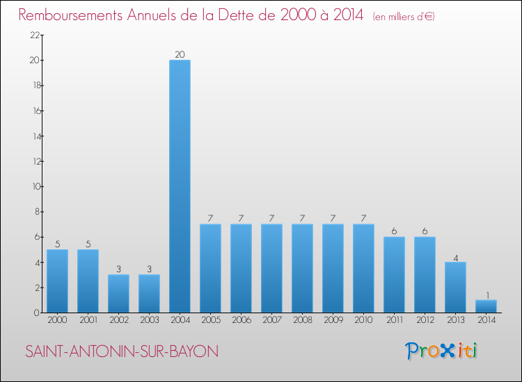 Evolution de l'annuité de la dette pour la commune de SAINT-ANTONIN-SUR-BAYON de 2000 à 2014 Annuités de la dette pour SAINT-ANTONIN-SUR-BAYON de 2000 à 2014