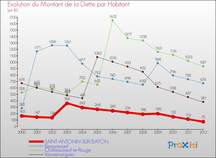 Evolution de la dette par habitant pour la commune de SAINT-ANTONIN-SUR-BAYON et les communes proches de 2000 à 2012 Comparaison de la dette par habitant pour SAINT-ANTONIN-SUR-BAYON et les communes voisines de 2000 à 2012