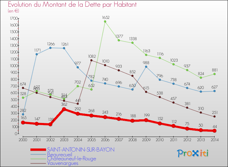 Evolution de la dette par habitant pour la commune de SAINT-ANTONIN-SUR-BAYON et les communes proches de 2000 à 2014 Comparaison de la dette par habitant pour SAINT-ANTONIN-SUR-BAYON et les communes voisines de 2000 à 2014