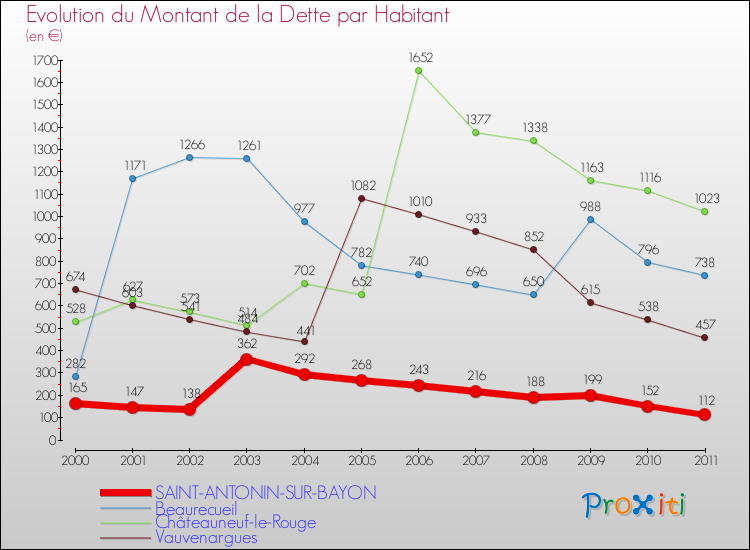 Evolution de la dette par habitant pour la commune de SAINT-ANTONIN-SUR-BAYON et les communes proches Comparaison de la dette par habitant pour SAINT-ANTONIN-SUR-BAYON et les communes voisines