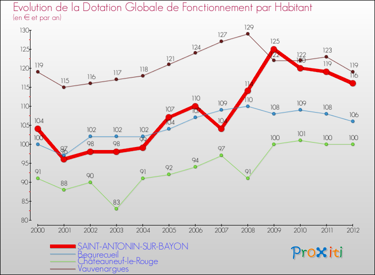 Evolution et montant de la dotation globale de fonctionnement par Habitant pour SAINT-ANTONIN-SUR-BAYON et les communes proches Comparaison des dotations globales de fonctionnement par habitant pour SAINT-ANTONIN-SUR-BAYON et les communes voisines