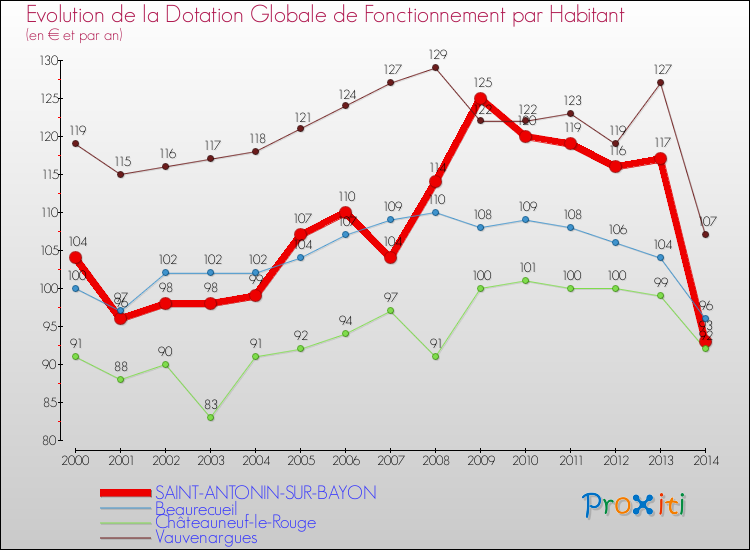 Evolution et montant de la dotation globale de fonctionnement par Habitant pour SAINT-ANTONIN-SUR-BAYON et les communes proches de 2000 à 2014. Comparaison des dotations globales de fonctionnement par habitant pour SAINT-ANTONIN-SUR-BAYON et les communes voisines de 2000 à 2014.