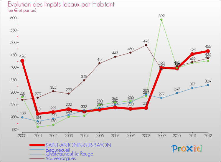 Evolution et montant des impôts locaux par Habitant pour SAINT-ANTONIN-SUR-BAYON et les communes proches Comparaison des impôts locaux par habitant pour SAINT-ANTONIN-SUR-BAYON et les communes voisines