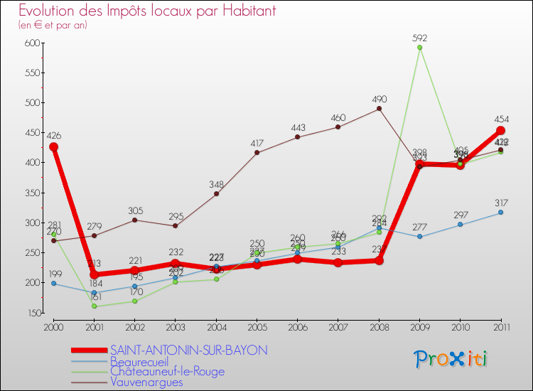 Evolution et montant des impôts locaux par Habitant pour SAINT-ANTONIN-SUR-BAYON et les communes proches Comparaison des impôts locaux par habitant pour SAINT-ANTONIN-SUR-BAYON et les communes voisines