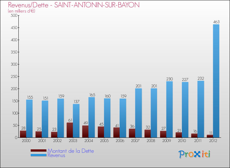 Evolution comparée de la dette et des revenus pour la commune de SAINT-ANTONIN-SUR-BAYON de 2000 à 2012 Comparaison de la dette et des revenus pour SAINT-ANTONIN-SUR-BAYON de 2000 à 2012
