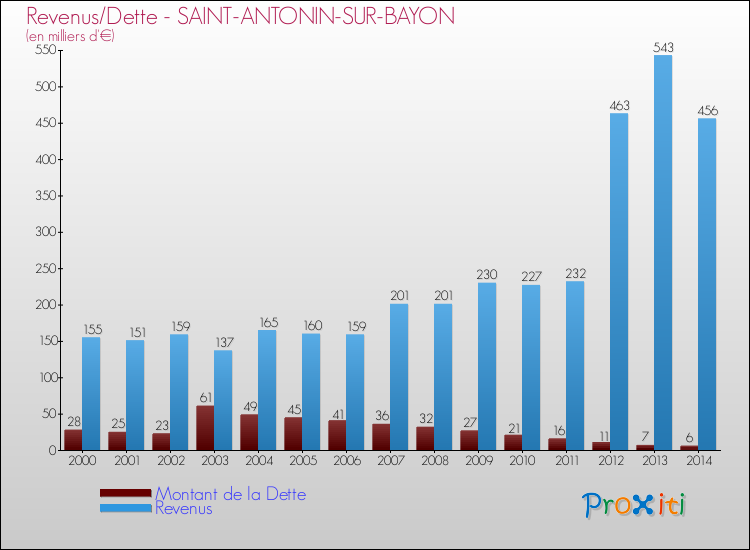 Evolution comparée de la dette et des revenus pour la commune de SAINT-ANTONIN-SUR-BAYON de 2000 à 2014 Comparaison de la dette et des revenus pour SAINT-ANTONIN-SUR-BAYON de 2000 à 2014