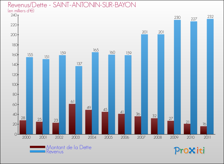 Evolution comparée de la dette et des revenus pour la commune de SAINT-ANTONIN-SUR-BAYON de 2000 à 2011 Comparaison de la dette et des revenus pour SAINT-ANTONIN-SUR-BAYON de 2000 à 2011