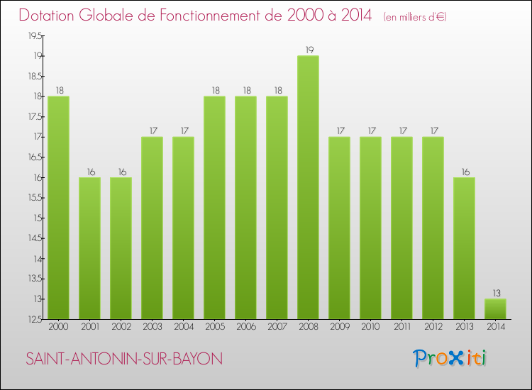 Evolution du montant de la Dotation Globale de Fonctionnement pour la commune de SAINT-ANTONIN-SUR-BAYON de 2000 à 2014 Evolution du montant de la Dotation Globale de Fonctionnement pour SAINT-ANTONIN-SUR-BAYON de 2000 à 2014