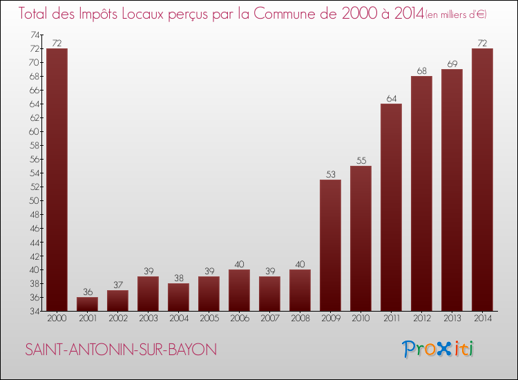 Evolution des Impôts Locaux pour la commune de SAINT-ANTONIN-SUR-BAYON de 2000 à 2014 Evolution des Impôts Locaux pour SAINT-ANTONIN-SUR-BAYON de 2000 à 2014