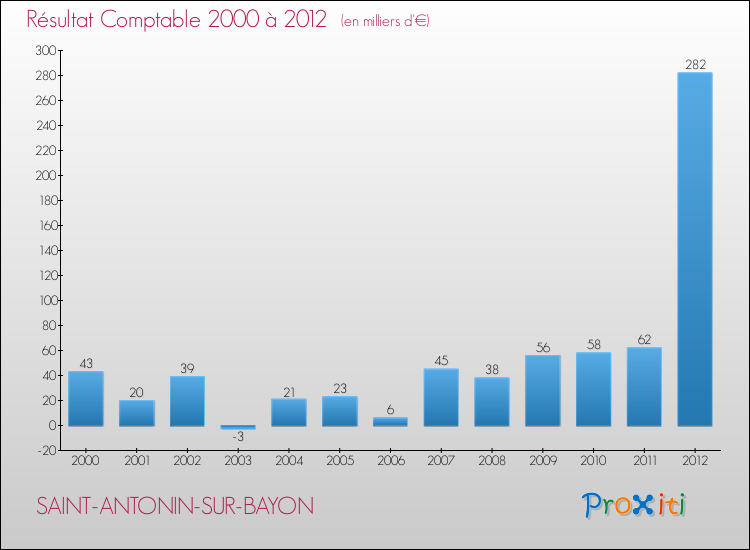 Evolution du résultat comptable pour la commune de SAINT-ANTONIN-SUR-BAYON de 2000 à 2012 Evolution du résultat comptable pour SAINT-ANTONIN-SUR-BAYON de 2000 à 2012
