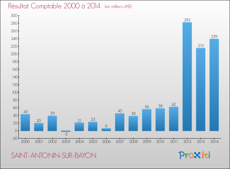 Evolution du résultat comptable pour la commune de SAINT-ANTONIN-SUR-BAYON de 2000 à 2014 Evolution du résultat comptable pour SAINT-ANTONIN-SUR-BAYON de 2000 à 2014