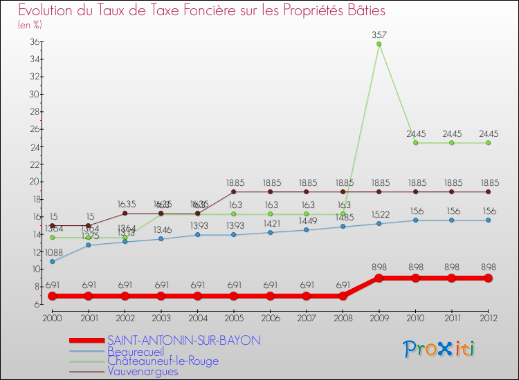Evolution du taux de la taxe foncière sur le bati pour SAINT-ANTONIN-SUR-BAYON et les communes proches de 2000 à 2012 Comparaison des taux de taxe foncière sur le bati pour SAINT-ANTONIN-SUR-BAYON et les communes voisines de 2000 à 2012