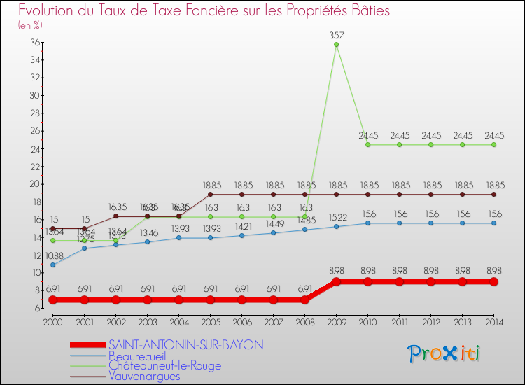 Evolution du taux de la taxe foncière sur le bati pour SAINT-ANTONIN-SUR-BAYON et les communes proches de 2000 à 2014 Comparaison des taux de taxe foncière sur le bati pour SAINT-ANTONIN-SUR-BAYON et les communes voisines de 2000 à 2014