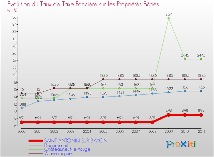 Evolution du taux de la taxe foncière sur le bati pour SAINT-ANTONIN-SUR-BAYON et les communes proches Comparaison des taux de taxe foncière sur le bati pour SAINT-ANTONIN-SUR-BAYON et les communes voisines