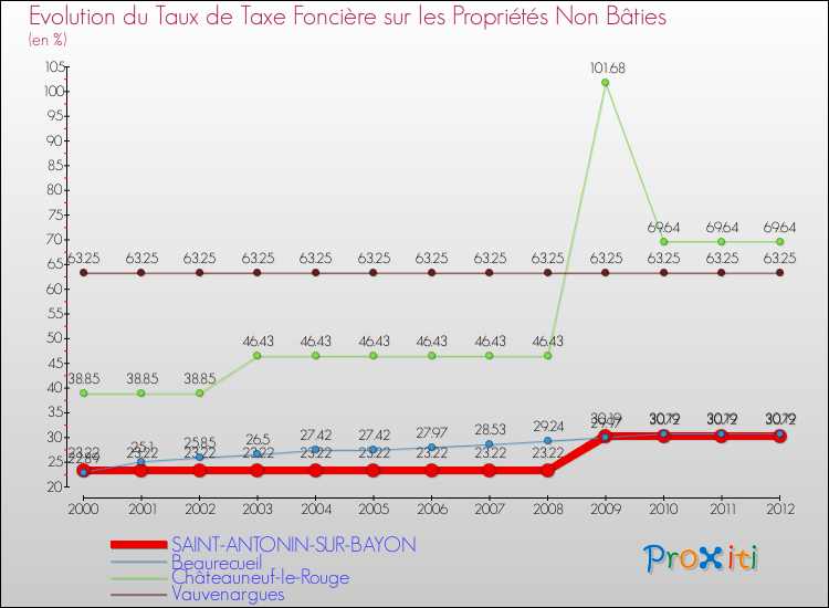 Evolution du taux de la taxe foncière sur les immeubles et terrains non batis pour SAINT-ANTONIN-SUR-BAYON et les communes proches de 2000 à 2012 Comparaison des taux de la taxe foncière sur les immeubles et terrains non batis pour SAINT-ANTONIN-SUR-BAYON et les communes voisines de 2000 à 2012