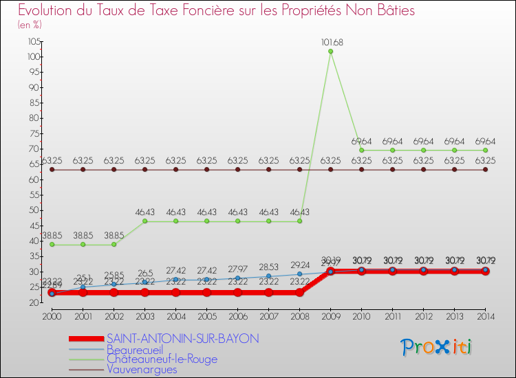 Evolution du taux de la taxe foncière sur les immeubles et terrains non batis pour SAINT-ANTONIN-SUR-BAYON et les communes proches de 2000 à 2014 Comparaison des taux de la taxe foncière sur les immeubles et terrains non batis pour SAINT-ANTONIN-SUR-BAYON et les communes voisines de 2000 à 2014