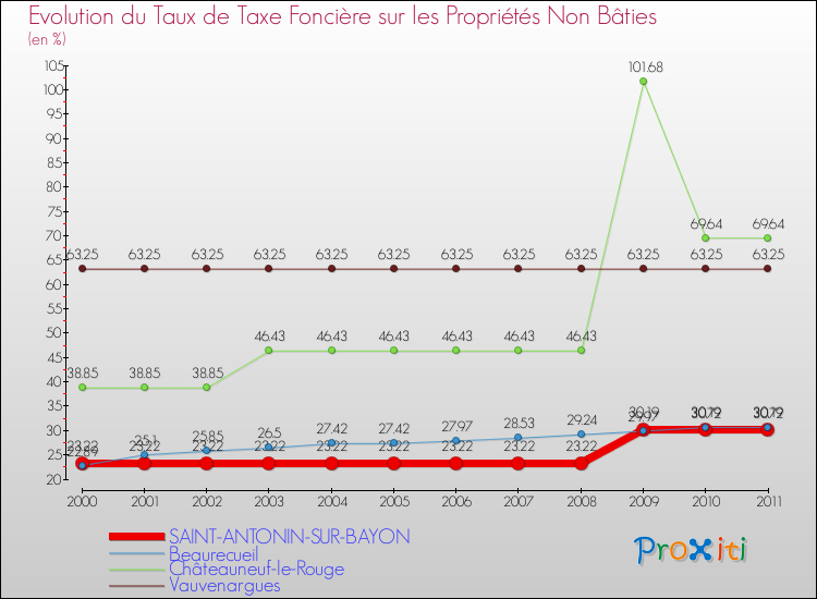 Evolution du taux de la taxe foncière sur les immeubles et terrains non batis pour SAINT-ANTONIN-SUR-BAYON et les communes proches Comparaison des taux de la taxe foncière sur les immeubles et terrains non batis pour SAINT-ANTONIN-SUR-BAYON et les communes voisines