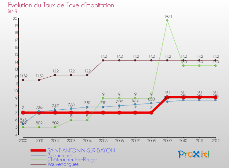 Evolution du taux de la taxe d'habitation pour SAINT-ANTONIN-SUR-BAYON et les communes proches Comparaison des taux de la taxe d'habitation pour SAINT-ANTONIN-SUR-BAYON et les communes voisines