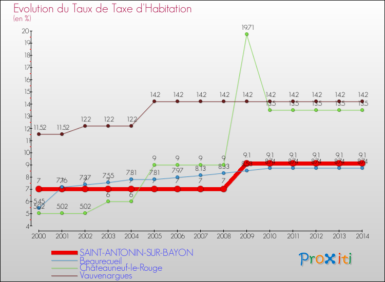 Evolution du taux de la taxe d'habitation pour SAINT-ANTONIN-SUR-BAYON et les communes proches de 2000 à 2014 Comparaison des taux de la taxe d'habitation pour SAINT-ANTONIN-SUR-BAYON et les communes voisines de 2000 à 2014