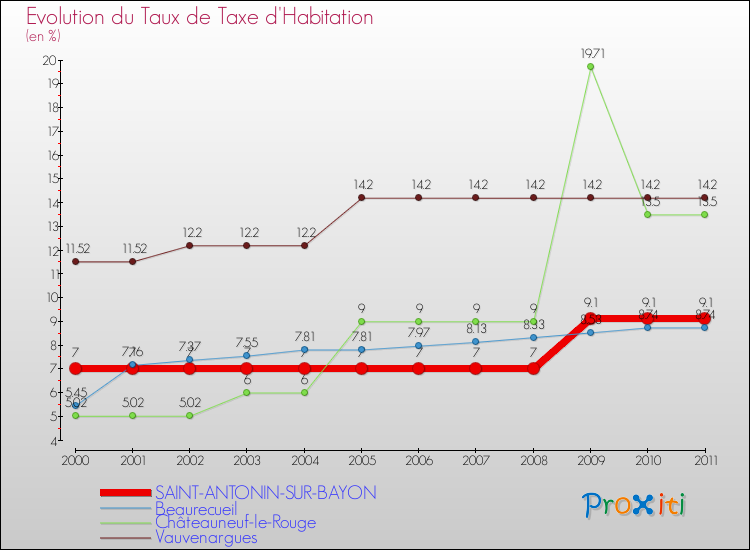 Evolution du taux de la taxe d'habitation pour SAINT-ANTONIN-SUR-BAYON et les communes proches Comparaison des taux de la taxe d'habitation pour SAINT-ANTONIN-SUR-BAYON et les communes voisines