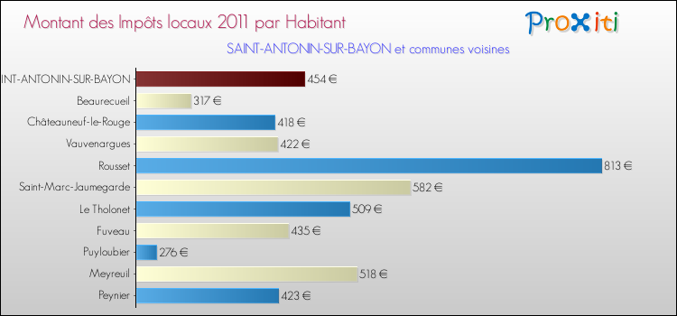 Montant des impôts locaux par Habitant pour SAINT-ANTONIN-SUR-BAYON et les communes proches Comparaison des impôts locaux par habitant pour SAINT-ANTONIN-SUR-BAYON et les communes voisines