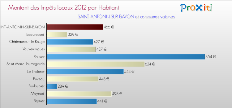 Montant des impôts locaux par Habitant pour SAINT-ANTONIN-SUR-BAYON et les communes proches Comparaison des impôts locaux par habitant pour SAINT-ANTONIN-SUR-BAYON et les communes voisines