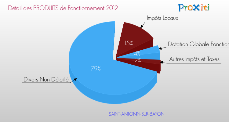 Décomposition du Budget de Fonctionnement 2012 de la commune de SAINT-ANTONIN-SUR-BAYON Budget de Fonctionnement 2012 pour la commune de SAINT-ANTONIN-SUR-BAYON