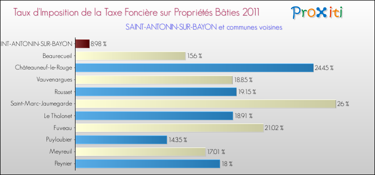 Taux d'imposition de la taxe foncière sur le bati 2011 pour SAINT-ANTONIN-SUR-BAYON et les communes proches Comparaison des taux d'imposition de la taxe foncière sur le bati 2011 pour SAINT-ANTONIN-SUR-BAYON et les communes voisines