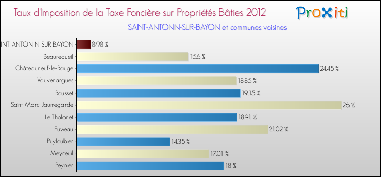 Taux d'imposition de la taxe foncière sur le bati 2012 pour SAINT-ANTONIN-SUR-BAYON et les communes proches Comparaison des taux d'imposition de la taxe foncière sur le bati 2012 pour SAINT-ANTONIN-SUR-BAYON et les communes voisines