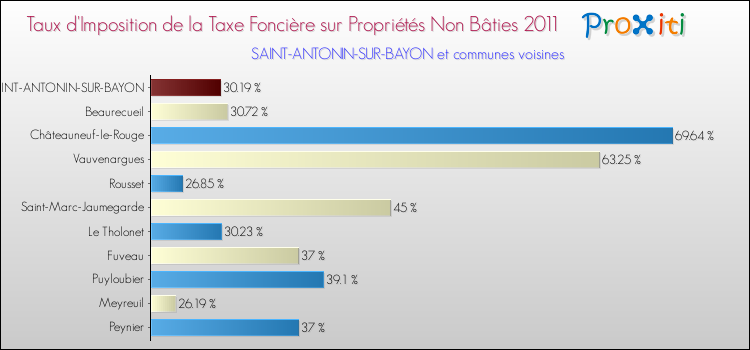 Taux d'imposition de la taxe foncière sur les immeubles et terrains non batis 2011 pour SAINT-ANTONIN-SUR-BAYON et les communes proches Comparaison des taux d'imposition de la taxe foncière sur les immeubles et terrains non batis 2011 pour SAINT-ANTONIN-SUR-BAYON et les communes voisines