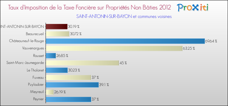 Taux d'imposition de la taxe foncière sur les immeubles et terrains non batis 2012 pour SAINT-ANTONIN-SUR-BAYON et les communes proches Comparaison des taux d'imposition de la taxe foncière sur les immeubles et terrains non batis 2012 pour SAINT-ANTONIN-SUR-BAYON et les communes voisines