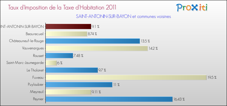 Taux d'imposition de la taxe d'habitation 2011 pour SAINT-ANTONIN-SUR-BAYON et les communes proches Comparaison des taux d'imposition de la taxe d'habitation 2011 pour SAINT-ANTONIN-SUR-BAYON et les communes voisines