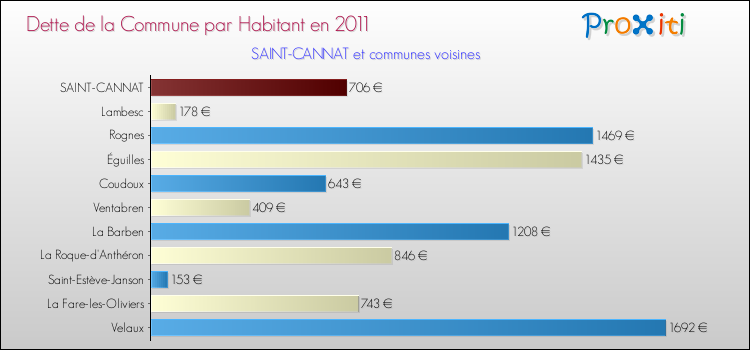 Dette par habitant de la commune en 2011 pour SAINT-CANNAT et les communes proches Comparaison de la dette par habitant de la commune en 2011 pour SAINT-CANNAT et les communes voisines