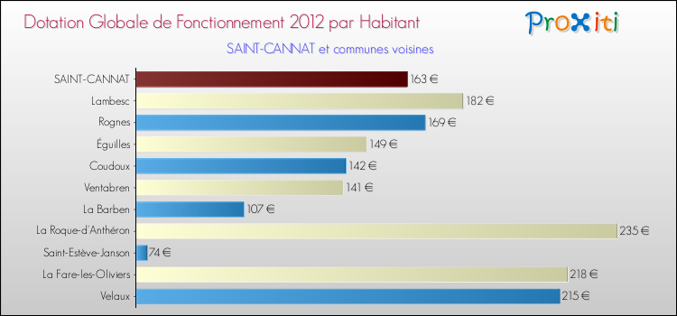 Montant des dotations globales de fonctionnement DGF par Habitant pour SAINT-CANNAT et les communes proches Comparaison des des dotations globales de fonctionnement DGF par habitant pour SAINT-CANNAT et les communes voisines