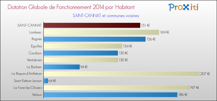 Montant des dotations globales de fonctionnement DGF par Habitant pour SAINT-CANNAT et les communes proches en 2014. Comparaison des des dotations globales de fonctionnement DGF par habitant pour SAINT-CANNAT et les communes voisines en 2014.