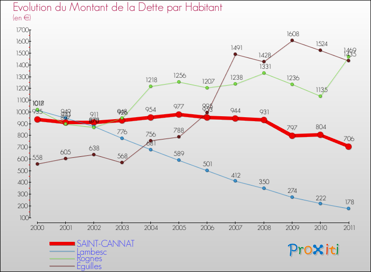 Evolution de la dette par habitant pour la commune de SAINT-CANNAT et les communes proches Comparaison de la dette par habitant pour SAINT-CANNAT et les communes voisines