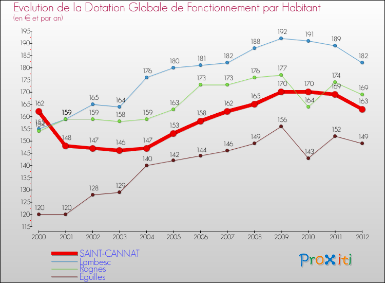Evolution et montant de la dotation globale de fonctionnement par Habitant pour SAINT-CANNAT et les communes proches Comparaison des dotations globales de fonctionnement par habitant pour SAINT-CANNAT et les communes voisines